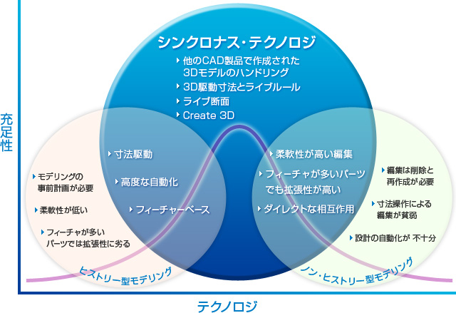 シンクロナス・テクノロジ