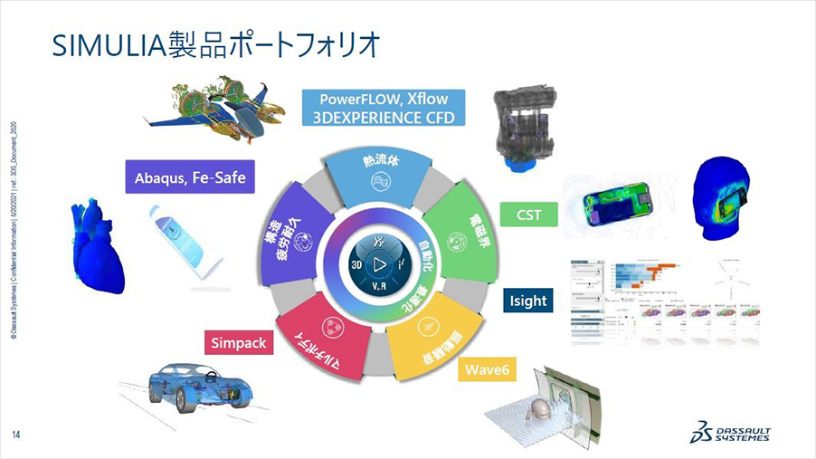 SIMULIA製品ポートフォリオ